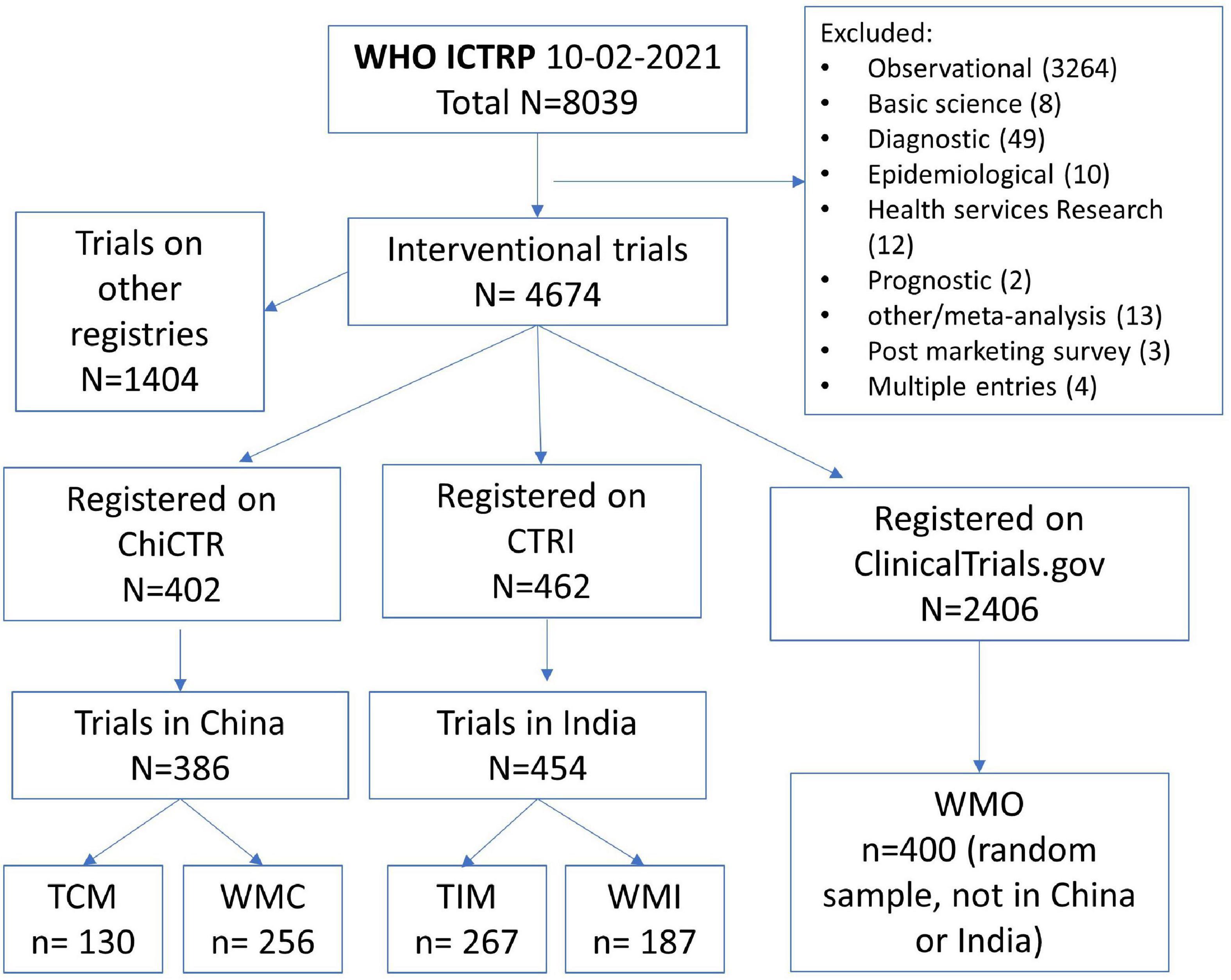 Characteristics and result reporting of registered COVID-19 clinical trials of Chinese and Indian traditional medicine: A comparative analysis